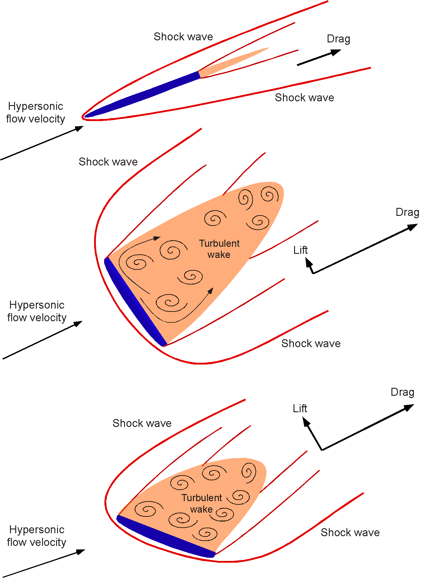 Diagram of different shapes of objects flying at hypersonic speeds at reentry and how flow velocity if affected.