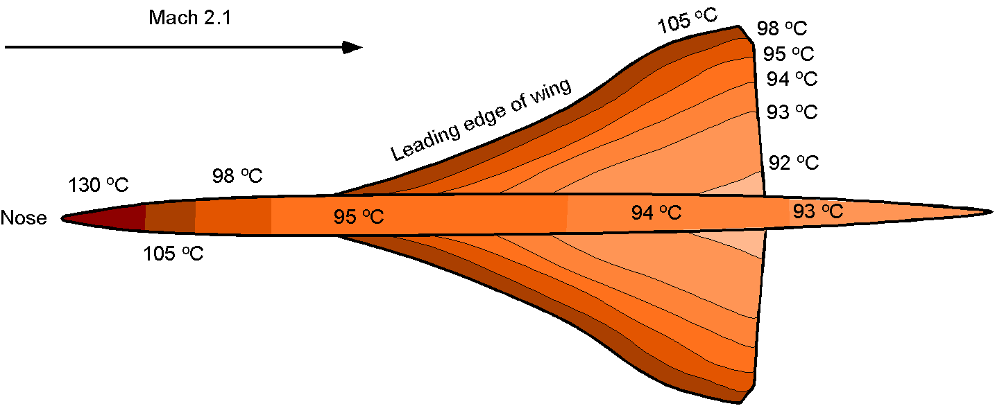 Diagram of the temperature contours on a Concorde supersonic flight vehicle.