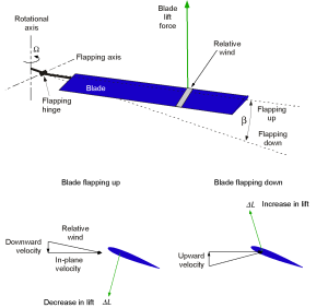 Helicopters & Vertical Flight – Introduction to Aerospace Flight Vehicles