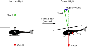 Helicopters & Vertical Flight – Introduction to Aerospace Flight Vehicles