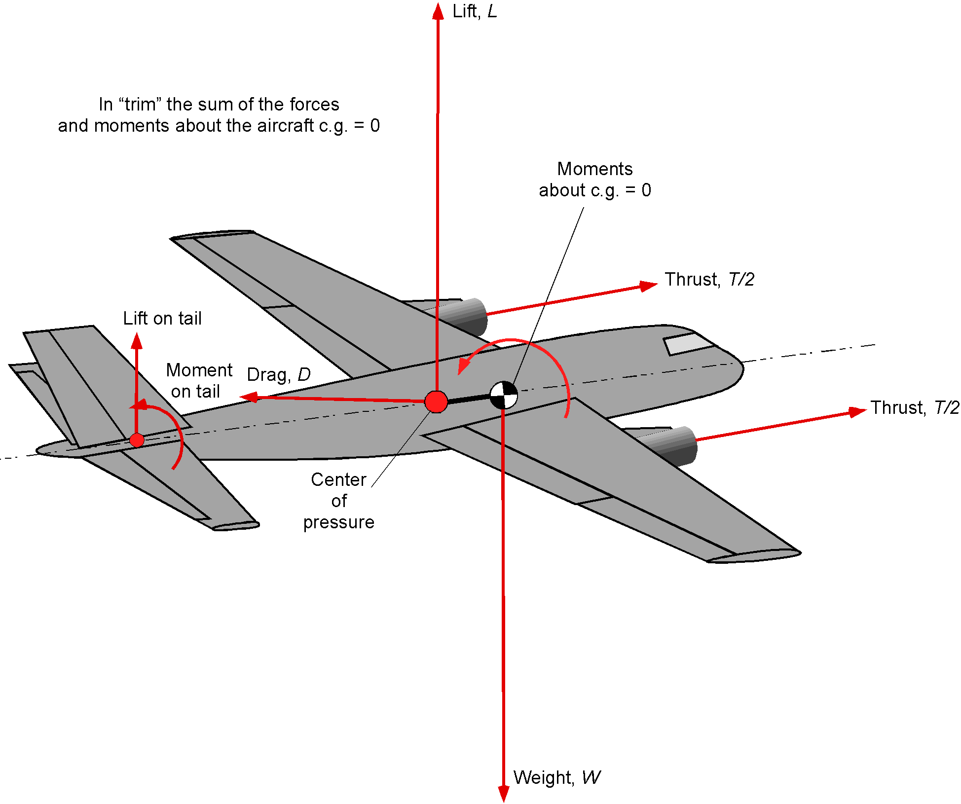 Airplane Stability & Control – Introduction to Aerospace Flight Vehicles