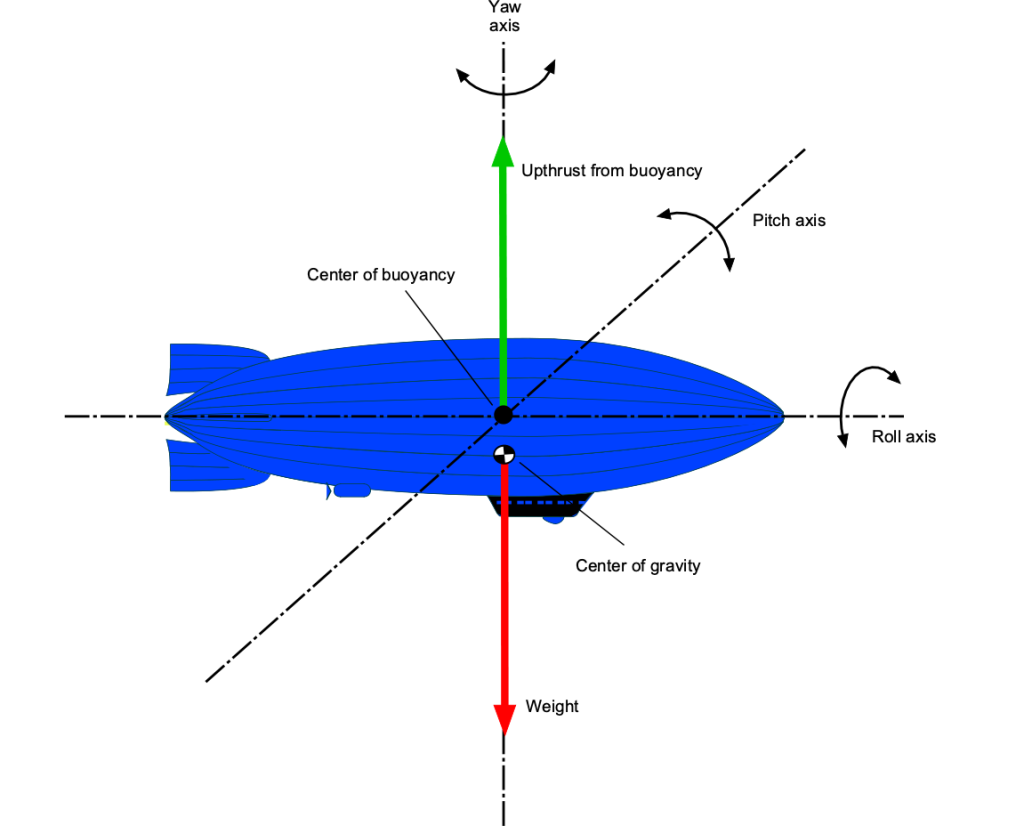 airship travel history