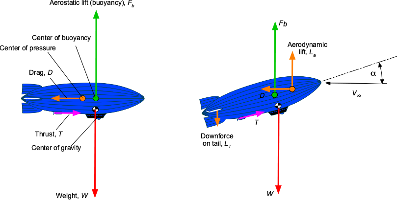 Balloon Rockets, aerodynamics, Friction ( Resistance ) experiment