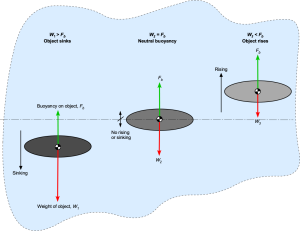 Airships, Blimps, & Aerostats – Introduction to Aerospace Flight Vehicles