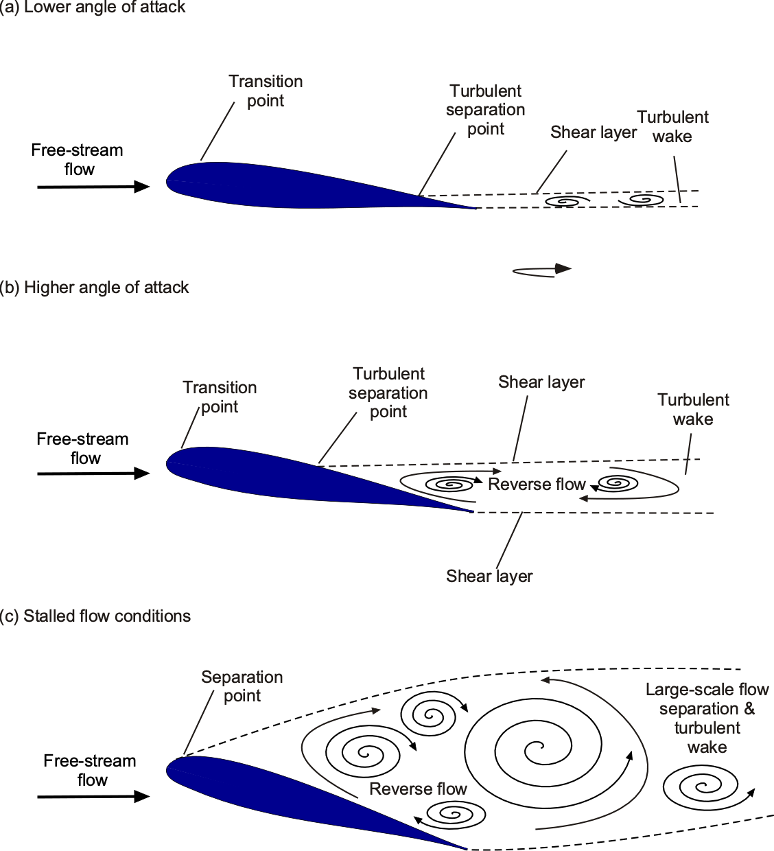 Boundary Layers – Introduction to Aerospace Flight Vehicles