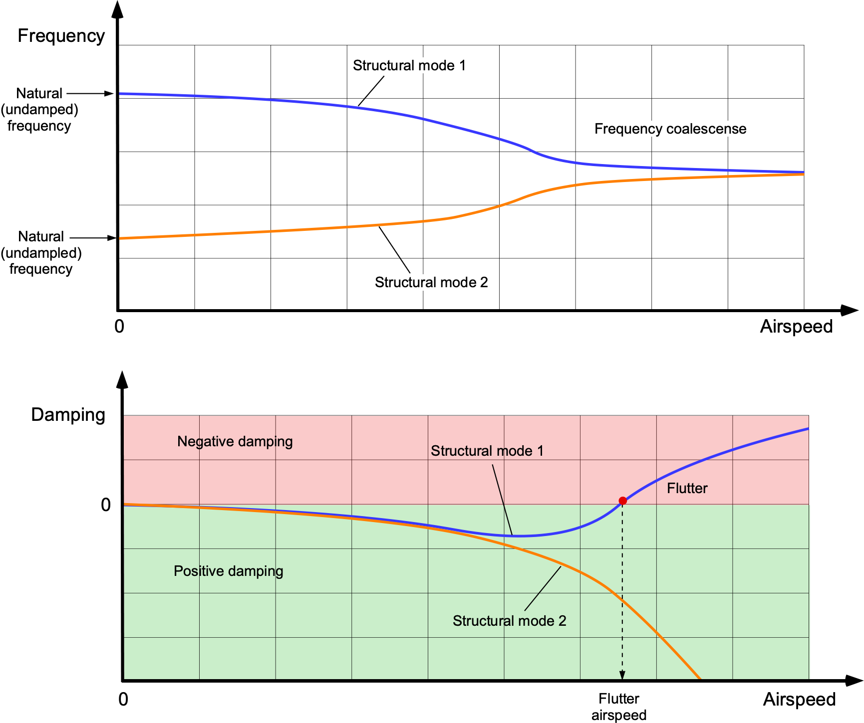 The frequency and damping of two structural modes as a function of airspeed, showing that flutter is likely to occur near frequency coalescence.