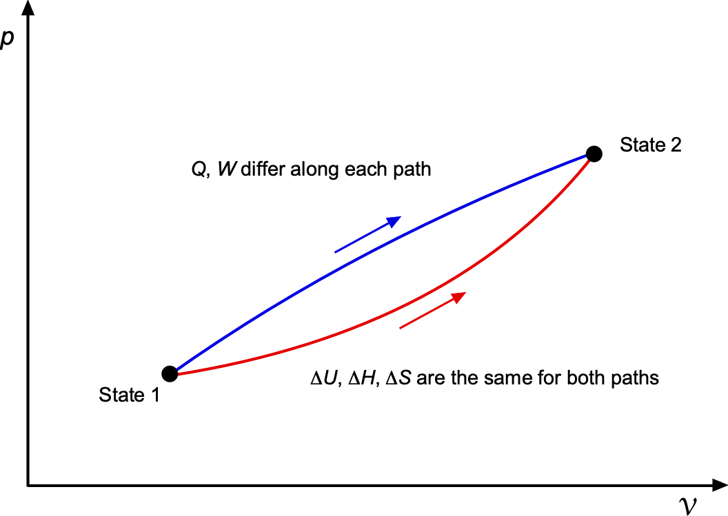 Thermodynamic paths