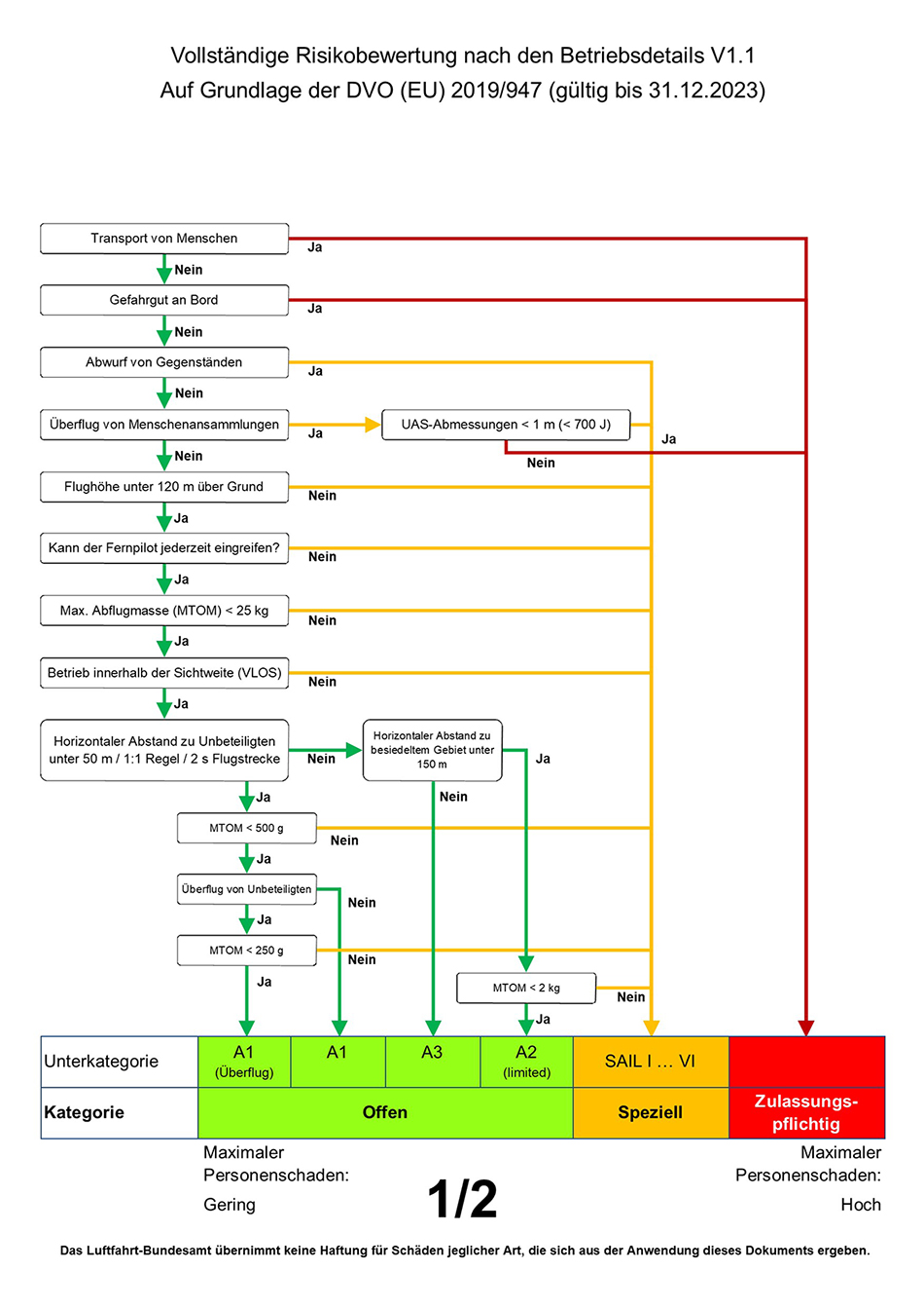 UAS classification