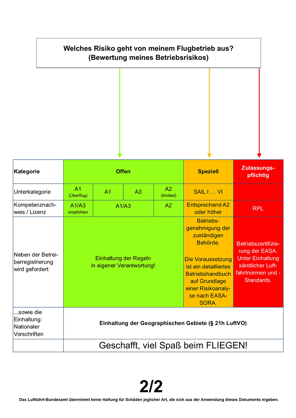 UAS Classification