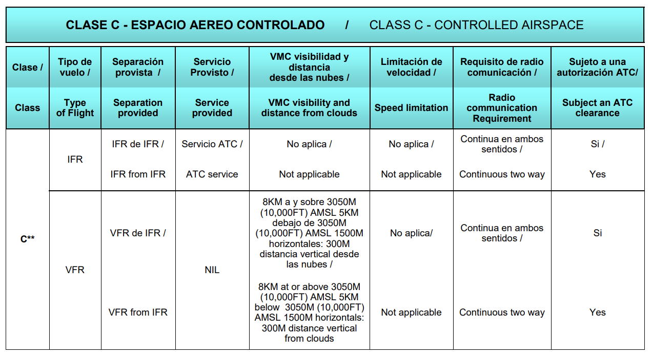 Airspace Classification