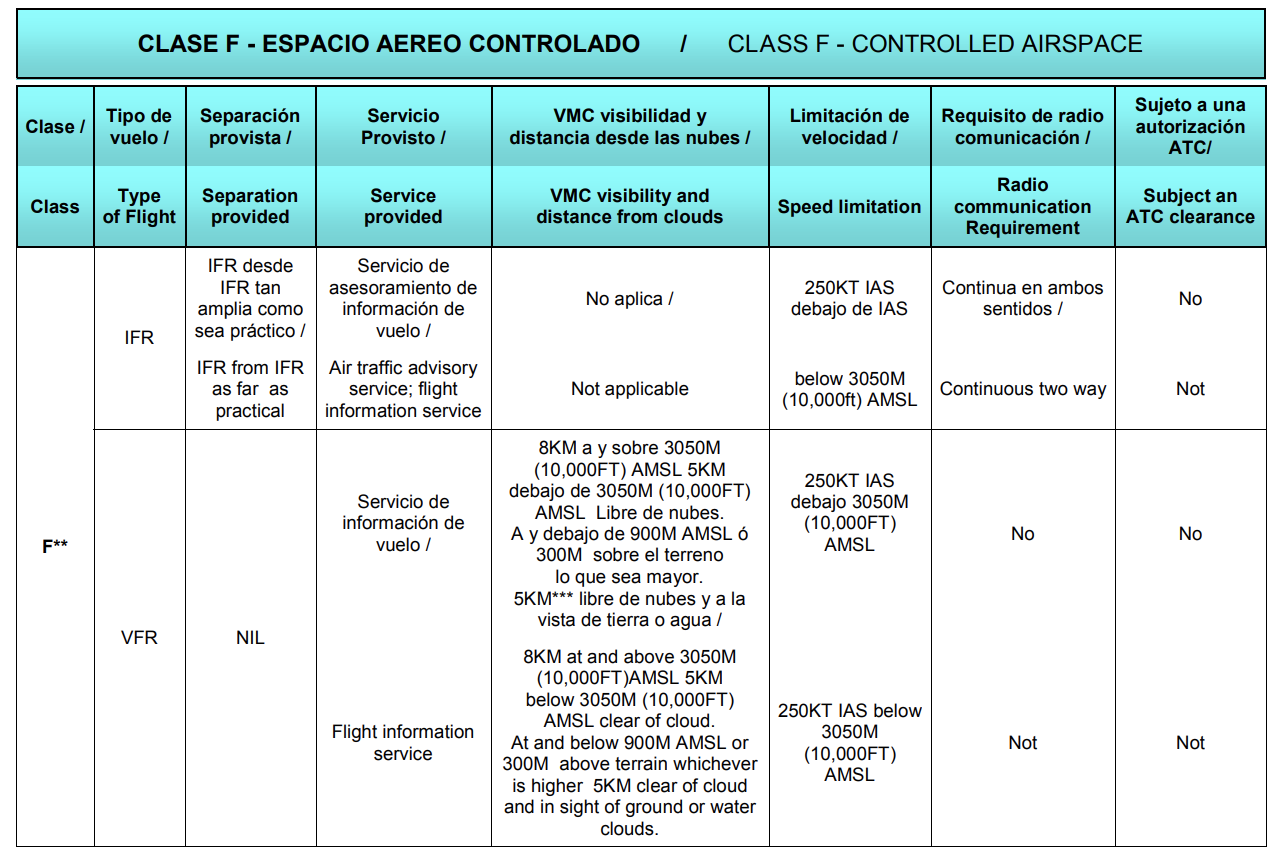 Airspace Classification