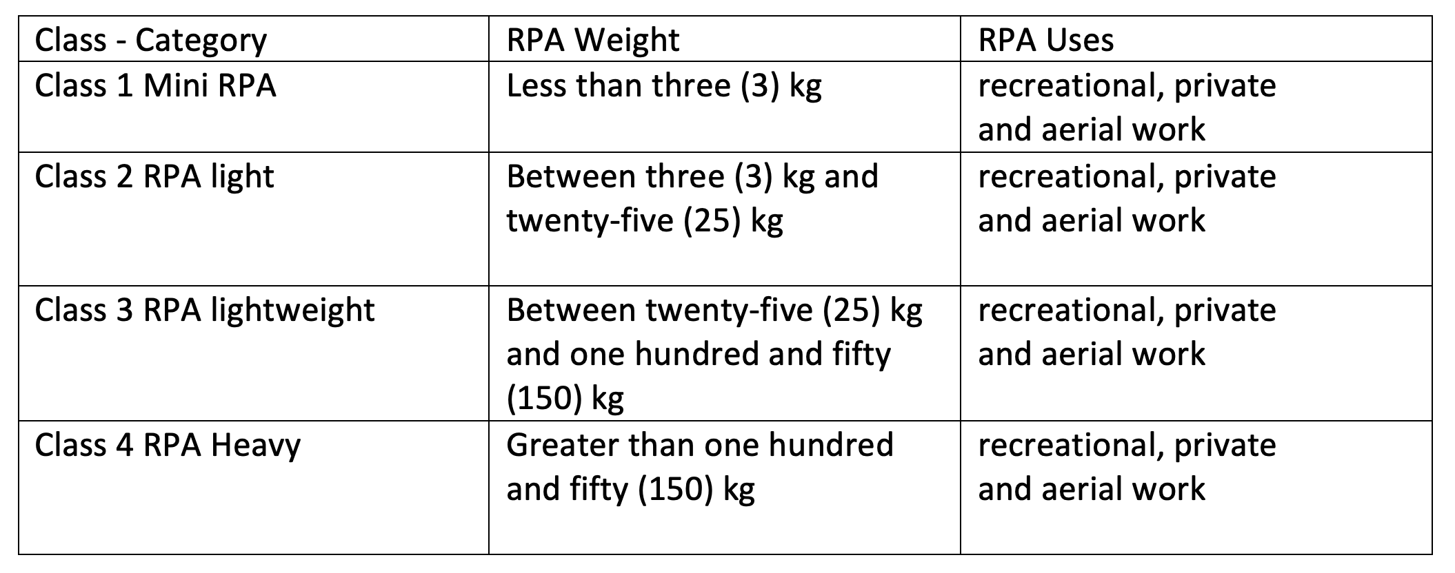 RPA Classification