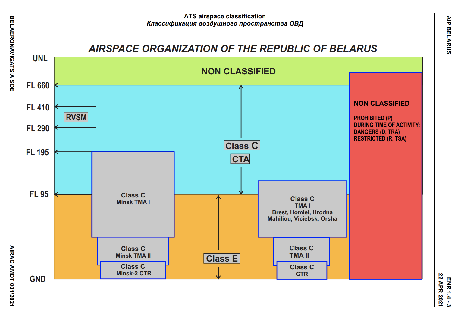 airspace classification