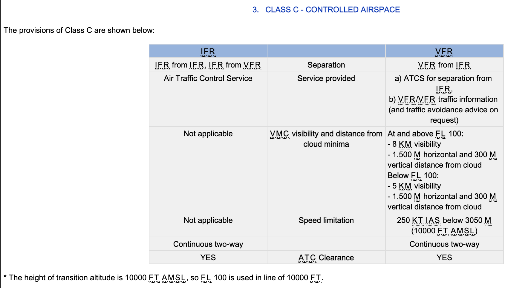 Airspace Classification