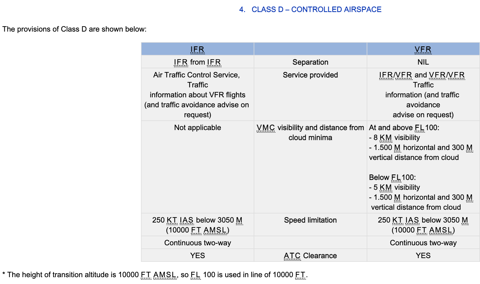 Airspace Classification