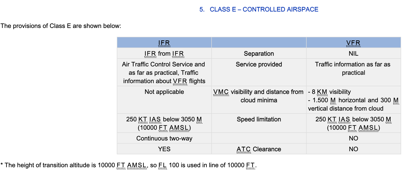 Airspace Classification