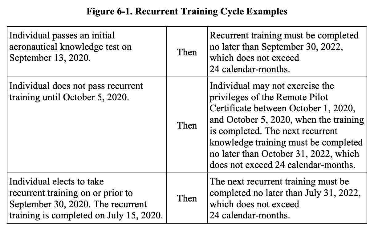 Recurrent Training Cycle Examples