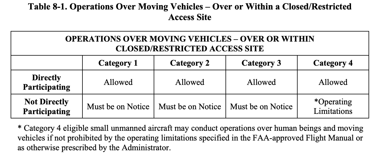 Operations Over Moving Vehicles – Over or Within a Closed/Restricted Access Site