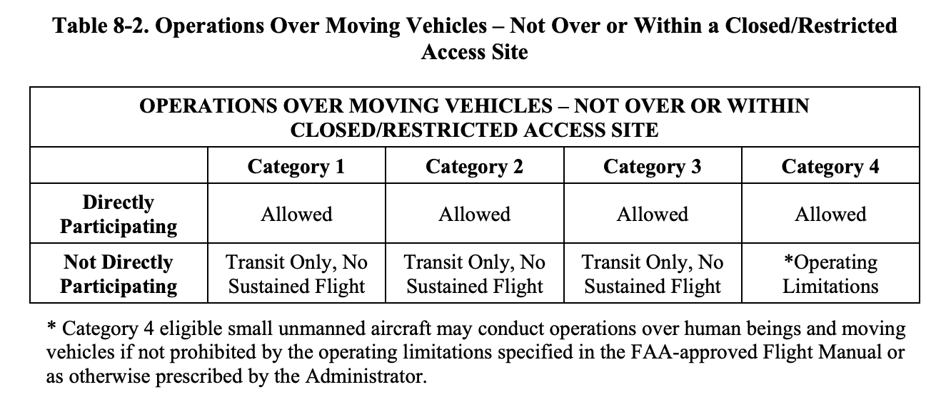 Operations Over Moving Vehicles – Not Over or Within a Closed/Restricted Access Site