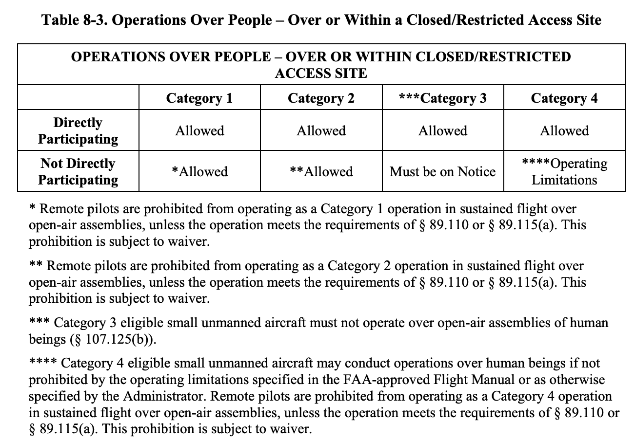 Operations Over People – Over or Within a Closed/Restricted Access Site