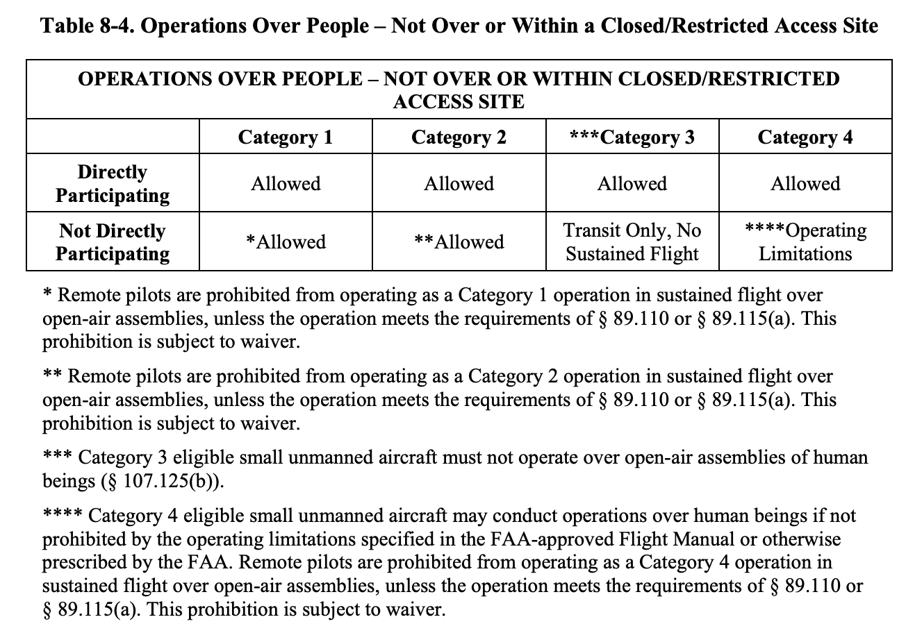 Operations Over People – Not Over or Within a Closed/Restricted Access Site