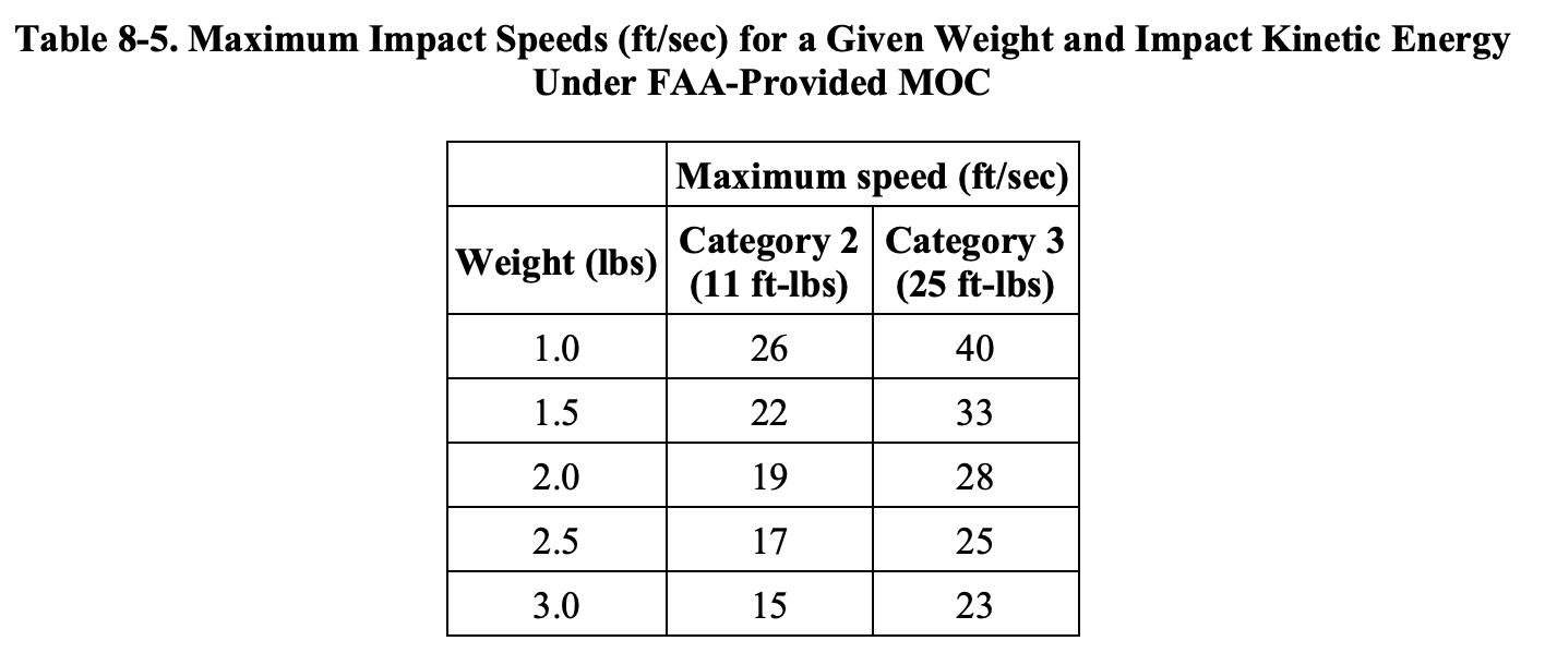 Maximum Impact Speeds (ft/sec) for a Given Weight and Impact Kinetic Energy Under FAA-Provided MOC