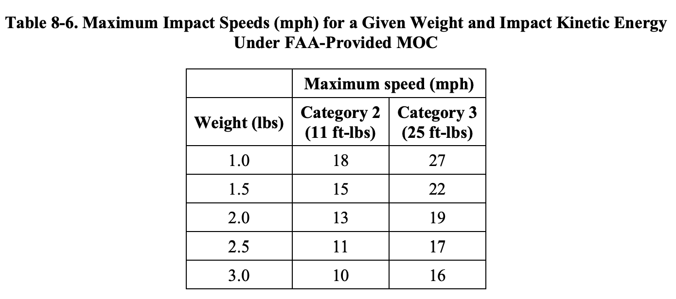 Maximum Impact Speeds (mph) for a Given Weight and Impact Kinetic Energy Under FAA-Provided MOC