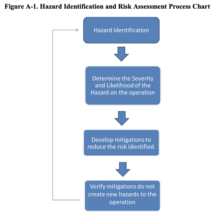 Hazard Identification and Risk Assessment Process Chart