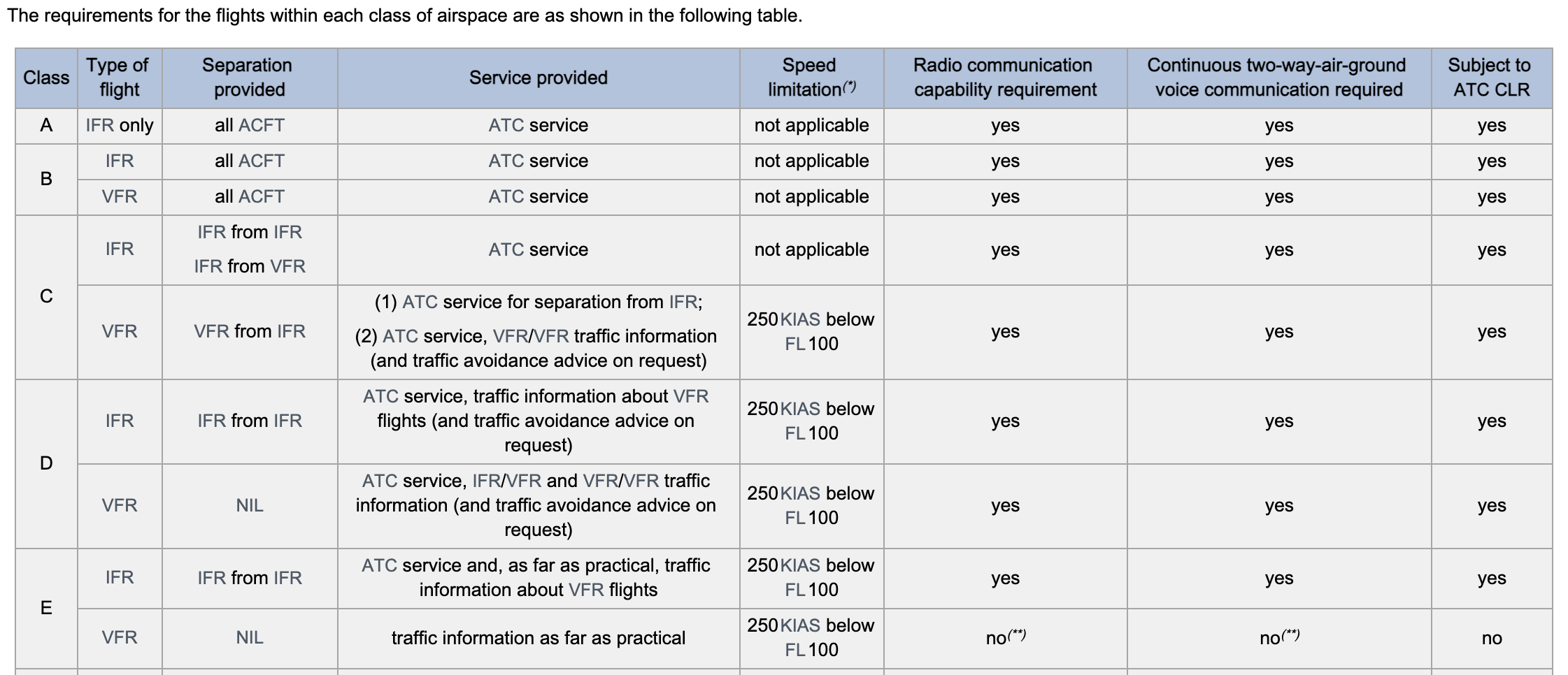 Airspace Classification