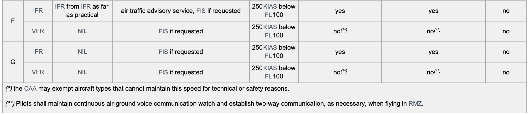 Airspace Classification