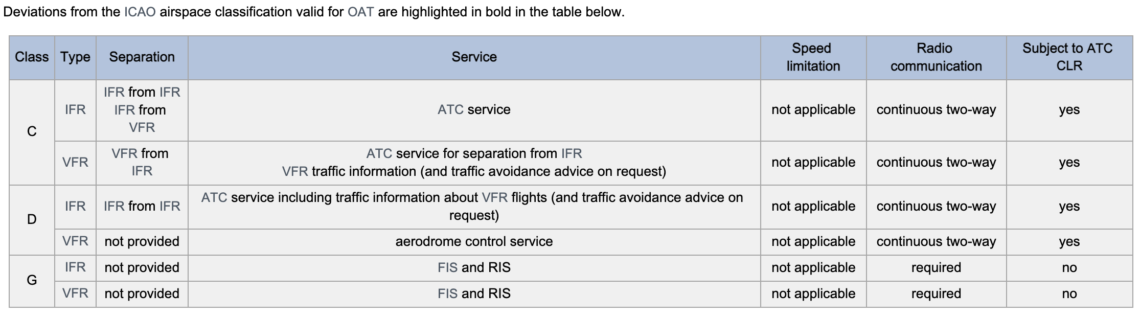 Airspace Classification