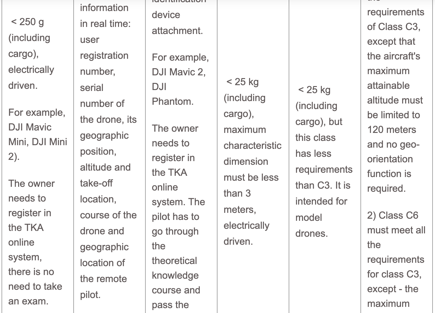 Classes of drones