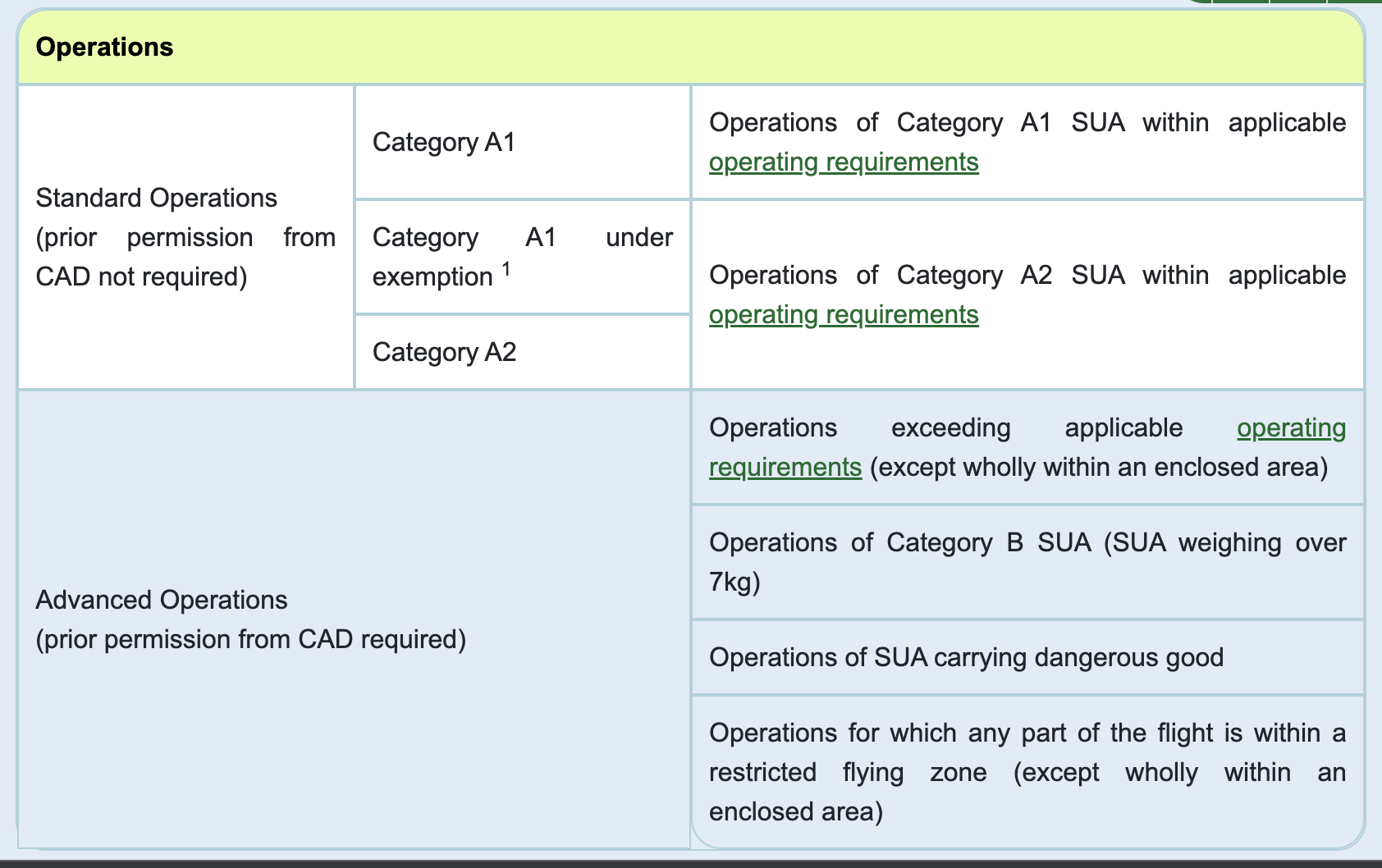 categories of UAS