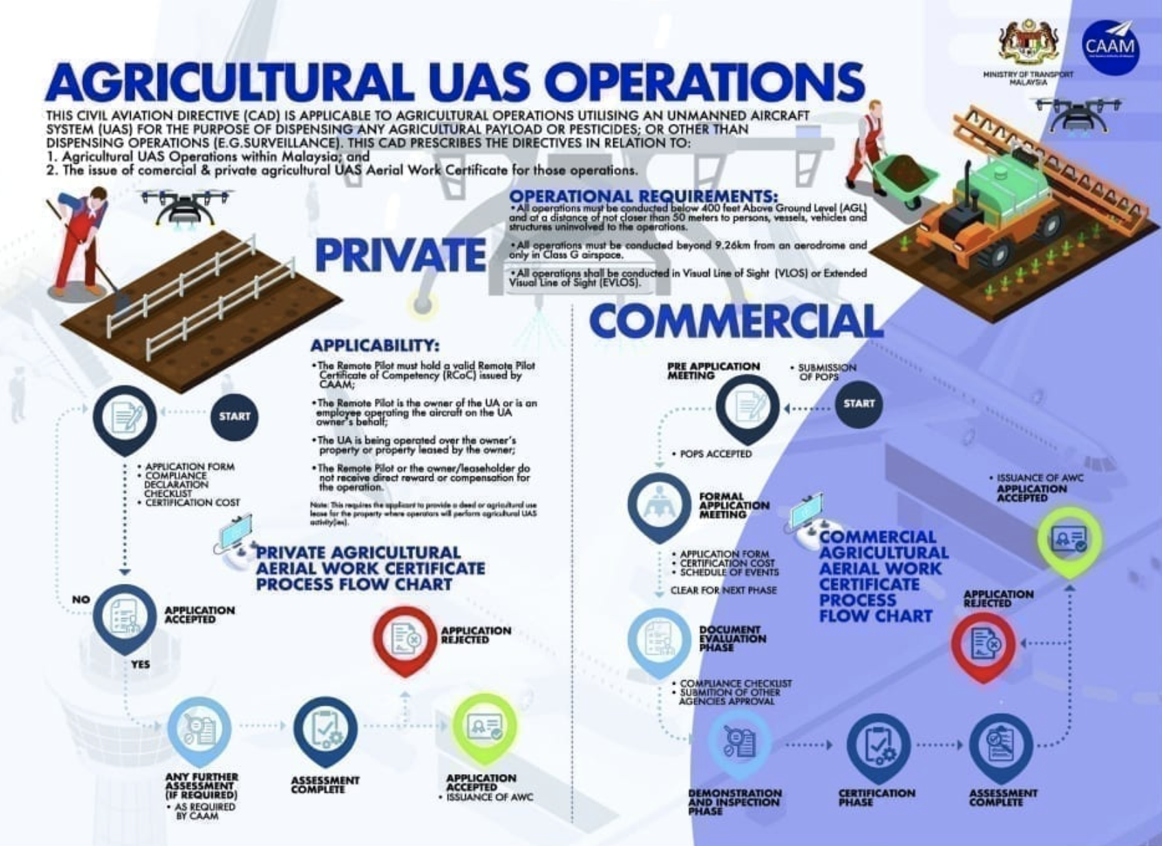 agricultural uas operations