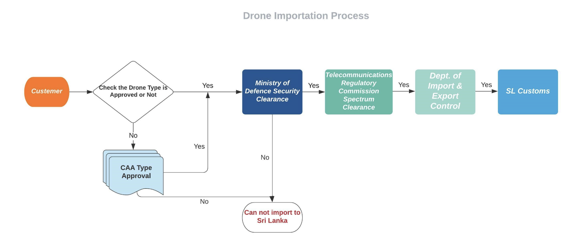 drone importation process