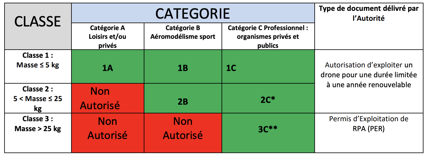 Table 1: Class and Category of RPAs