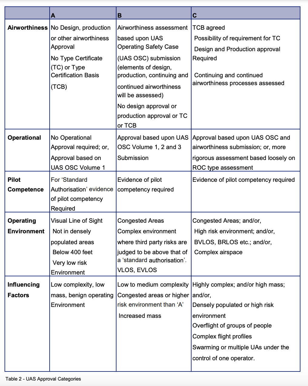 Table 2 - UAS Approval Categories