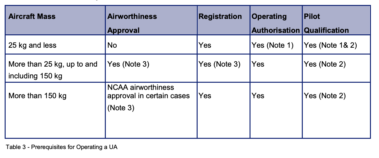 Table 3 - Prerequisites for Operating a UA