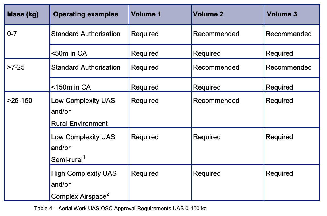 Table 4 – Aerial Work UAS OSC Approval Requirements UAS 0-150 kg