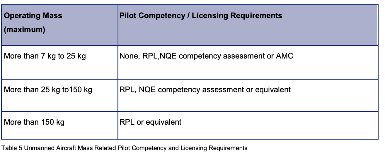 Table 5 Unmanned Aircraft Mass Related Pilot Competency and Licensing Requirements