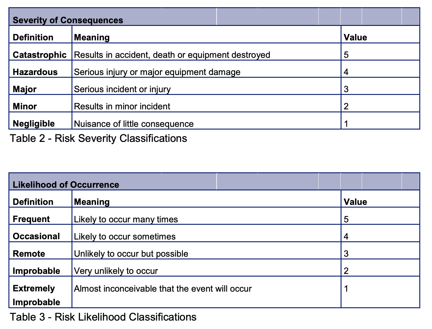 Table 3 - Risk Likelihood Classifications