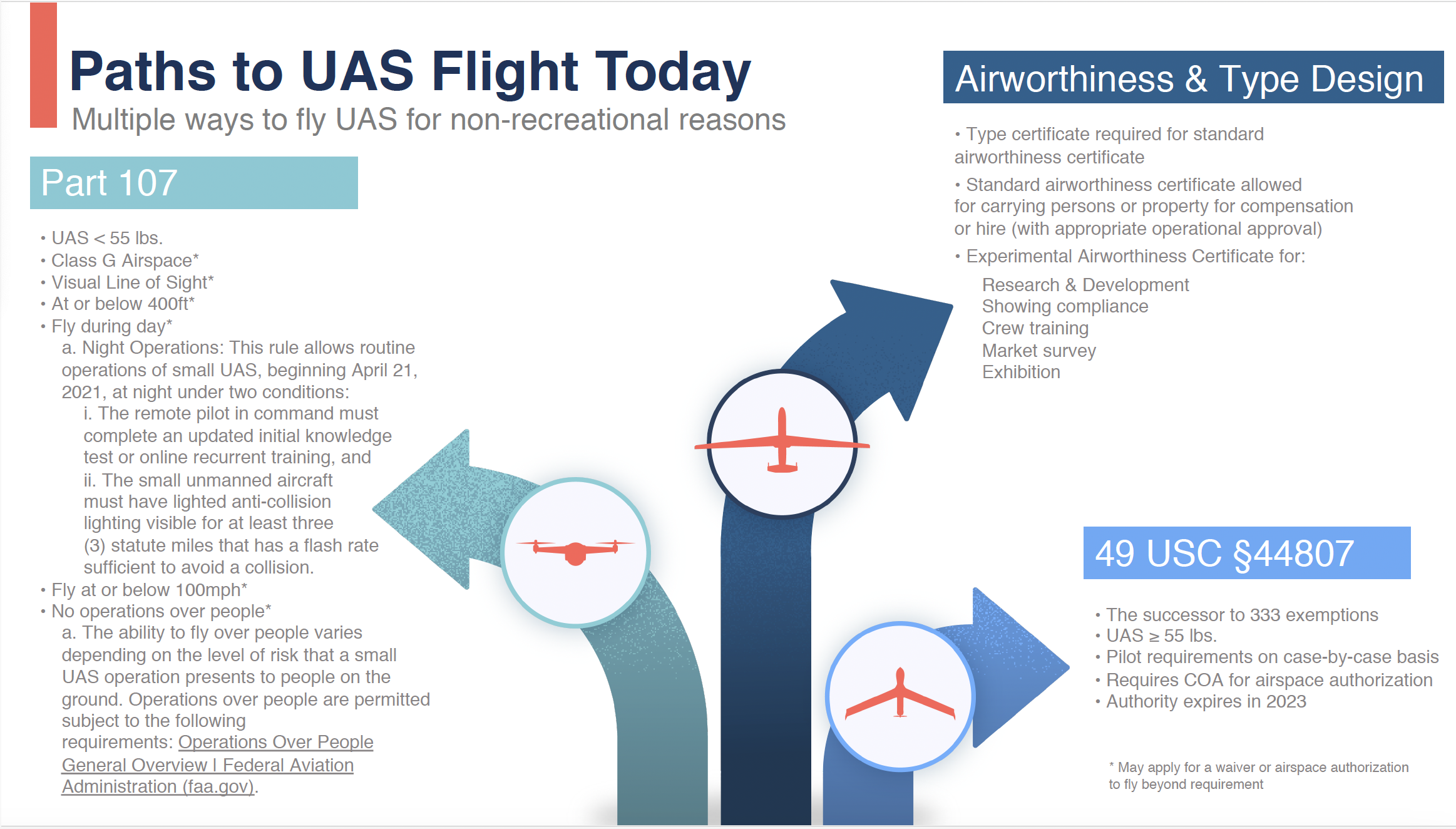 United States – Drones Across the World