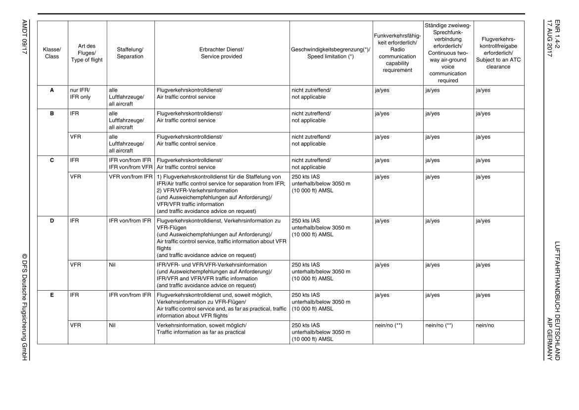 Airspace Classification