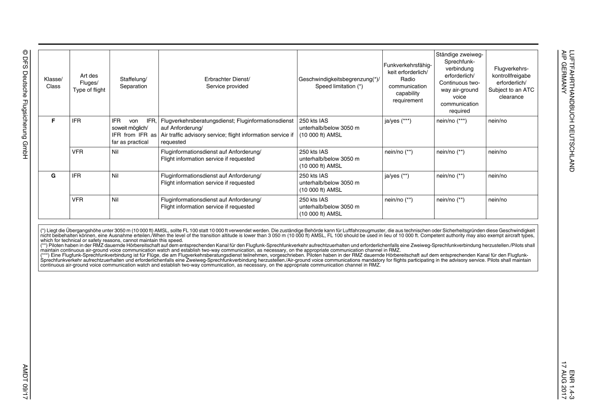 Airspace Classification