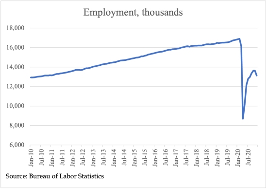 Graph depicting the sharp decrease in employment in 2020.