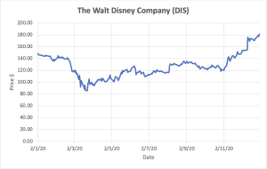 Graph depicting Walt Disney Company stocks.