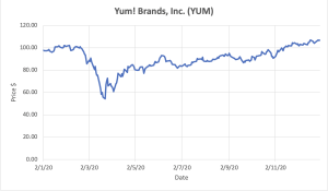 Graph depicting Yum! Brands, Inc. stocks.