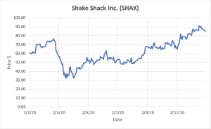 Graph depicting Shake Shack, Inc. stocks.