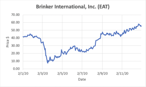 Graph depicting Brinker International, Inc. stocks.