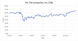 Graph depicting TJX Companies, Inc. stocks.